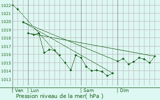 Graphe de la pression atmosphrique prvue pour Locmaria