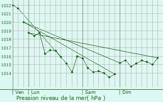 Graphe de la pression atmosphrique prvue pour Sauzon