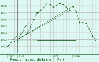 Graphe de la pression atmosphrique prvue pour Trouergat