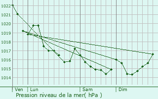 Graphe de la pression atmosphrique prvue pour Carhaix-Plouguer