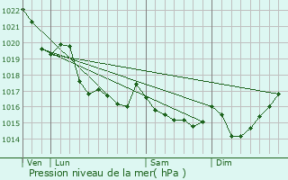 Graphe de la pression atmosphrique prvue pour Scrignac