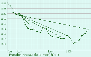 Graphe de la pression atmosphrique prvue pour Guerlesquin