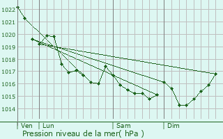 Graphe de la pression atmosphrique prvue pour Huelgoat