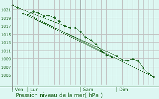 Graphe de la pression atmosphrique prvue pour La Chapelle-en-Serval