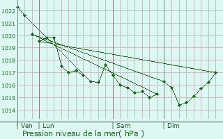 Graphe de la pression atmosphrique prvue pour Hanvec