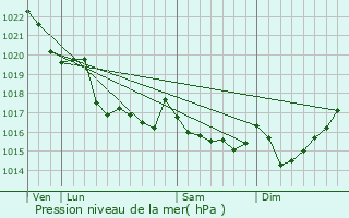 Graphe de la pression atmosphrique prvue pour Le Trhou