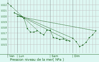 Graphe de la pression atmosphrique prvue pour Plabennec