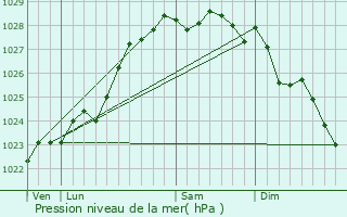 Graphe de la pression atmosphrique prvue pour le-Molne