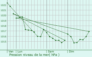 Graphe de la pression atmosphrique prvue pour Gourlizon