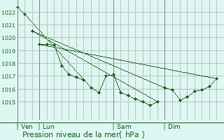 Graphe de la pression atmosphrique prvue pour Guilvinec