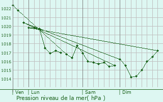 Graphe de la pression atmosphrique prvue pour Saint-Derrien