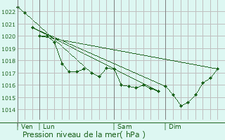 Graphe de la pression atmosphrique prvue pour Plouzvd