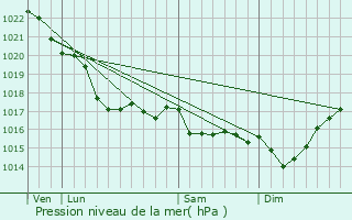 Graphe de la pression atmosphrique prvue pour Plougasnou