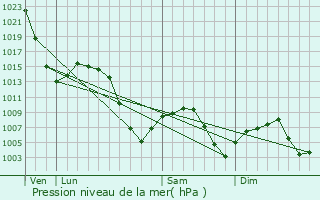 Graphe de la pression atmosphrique prvue pour Rupert