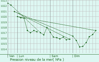 Graphe de la pression atmosphrique prvue pour Plouguin