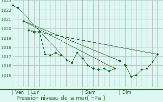 Graphe de la pression atmosphrique prvue pour Audierne