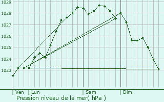 Graphe de la pression atmosphrique prvue pour Ouessant