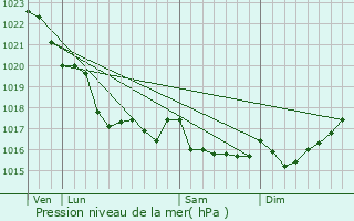 Graphe de la pression atmosphrique prvue pour Plogoff