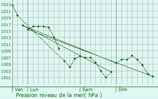 Graphe de la pression atmosphrique prvue pour Chadron
