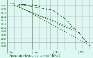 Graphe de la pression atmosphrique prvue pour Redcar