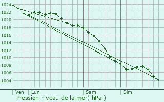 Graphe de la pression atmosphrique prvue pour Ganshoren