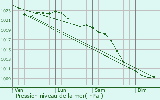 Graphe de la pression atmosphrique prvue pour Kevelaer