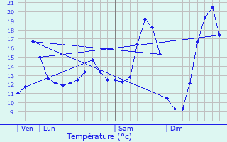 Graphique des tempratures prvues pour Sauchy-Cauchy