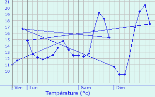 Graphique des tempratures prvues pour Sailly-en-Ostrevent