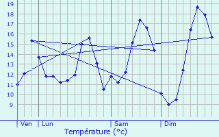 Graphique des tempratures prvues pour Quoeux-Haut-Mainil