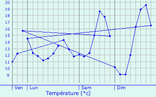 Graphique des tempratures prvues pour Bazentin