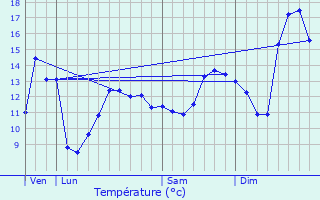 Graphique des tempratures prvues pour Corrombles