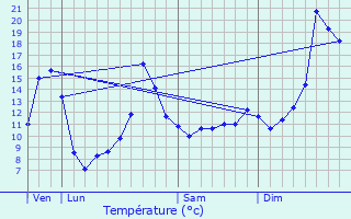 Graphique des tempratures prvues pour Madranges