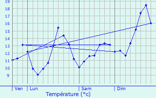 Graphique des tempratures prvues pour Saulnot
