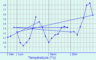 Graphique des tempratures prvues pour Crevans-et-la-Chapelle-ls-Granges