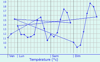 Graphique des tempratures prvues pour Vaulx