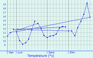 Graphique des tempratures prvues pour Palante