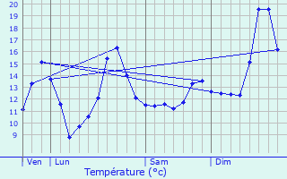 Graphique des tempratures prvues pour Diou