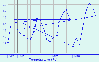 Graphique des tempratures prvues pour Hesdigneul-ls-Boulogne