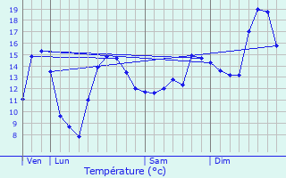 Graphique des tempratures prvues pour Vosne-Romane