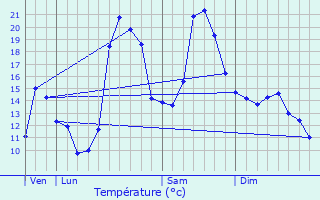 Graphique des tempratures prvues pour Siguer