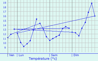 Graphique des tempratures prvues pour Lomont