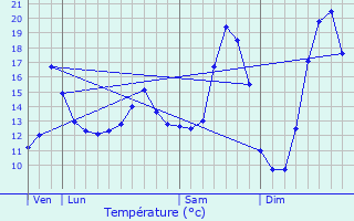 Graphique des tempratures prvues pour Brbires