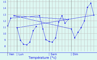 Graphique des tempratures prvues pour Germs-sur-l