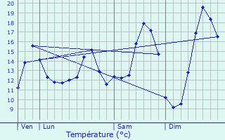 Graphique des tempratures prvues pour Vaudricourt