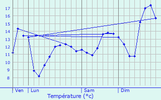 Graphique des tempratures prvues pour Fain-ls-Moutiers