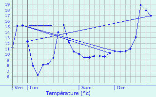 Graphique des tempratures prvues pour Veyrires