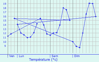 Graphique des tempratures prvues pour Vers-sur-Selles