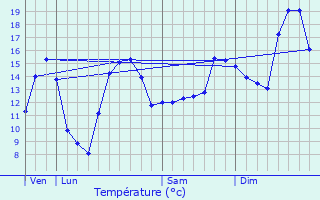 Graphique des tempratures prvues pour Saulon-la-Rue