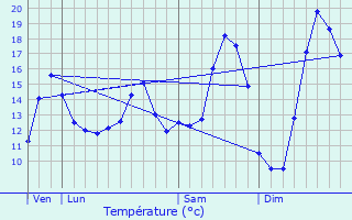 Graphique des tempratures prvues pour Sailly-Labourse