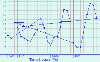Graphique des tempratures prvues pour Lignires-Chtelain